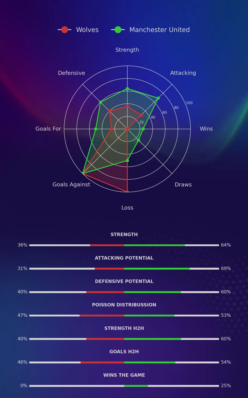 Wolves - Manchester United diagrams