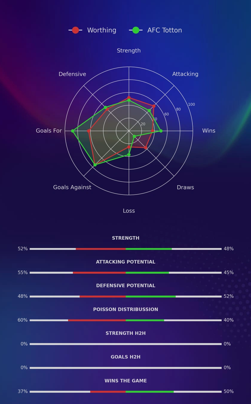 Worthing - AFC Totton diagrams