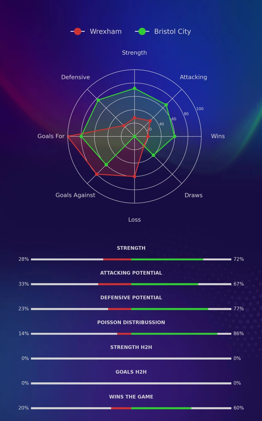 Wrexham - Bristol City diagrams