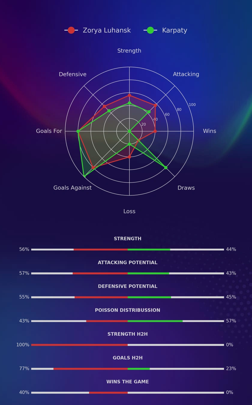 Zorya Luhansk - Karpaty diagrams
